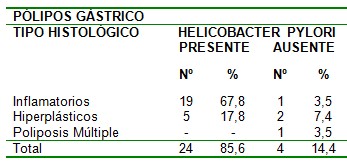 frecuencia_polipos_gastricos/presencia_helicobacter_pylori frecuencia_polipos_gastricos/presencia_helicobacter_pylori