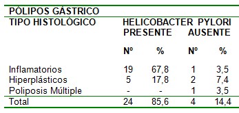 frecuencia_polipos_gastricos/presencia_helicobacter_pylori