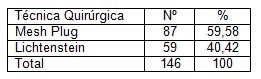 hernioplastia_hernia_inguinal/cirugia_plastia_Lichtenstein