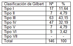 hernioplastia_hernia_inguinal/clasificacion_Gilbert_tipo