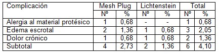 hernioplastia_hernia_inguinal/complicaciones_tecnica_quirurgica
