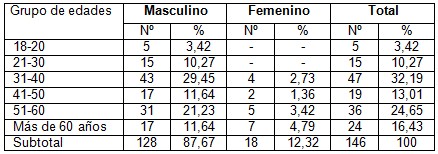 hernioplastia_hernia_inguinal/edad_sexo_pacientes hernioplastia_hernia_inguinal/edad_sexo_pacientes