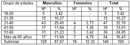 hernioplastia_hernia_inguinal/edad_sexo_pacientes