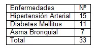 hernioplastia_hernia_inguinal/enfermedades_asociadas_comorbilidad