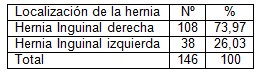 hernioplastia_hernia_inguinal/localizacion_derecha_izquierda