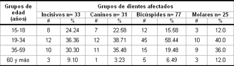 hiperestesia_dentinaria_dental/Edad_grupos_afectados