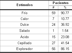 hiperestesia_dentinaria_dental/Segun_estimulos_desencadenantes