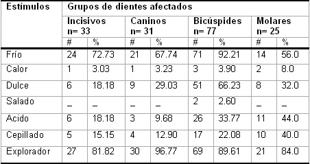 hiperestesia_dentinaria_dental/estimulos_desencadenantes_grupos