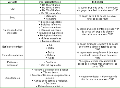 hiperestesia_dentinaria_dental/operacionalizacion_variables hiperestesia_dentinaria_dental/operacionalizacion_variables