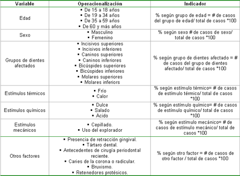 hiperestesia_dentinaria_dental/operacionalizacion_variables