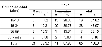 hiperestesia_dentinaria_dental/segun_edad_sexo hiperestesia_dentinaria_dental/segun_edad_sexo