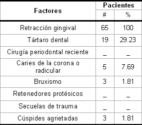 hiperestesia_dentinaria_dental/segun_factores_predisponentes