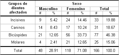 hiperestesia_dentinaria_dental/sexo_grupos_afectados hiperestesia_dentinaria_dental/sexo_grupos_afectados