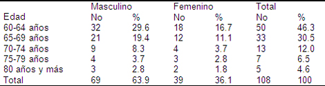 hipertension_arterial_geriatria/hipertenso_edad_sexo hipertension_arterial_geriatria/hipertenso_edad_sexo