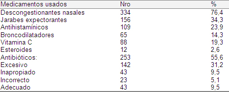 infecciones_respiratorias_pediatria/distribucion_segun_medicamentos