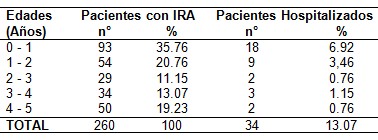 infecciones_respiratorias_pediatria/edad_hospitalizacion_ingreso infecciones_respiratorias_pediatria/edad_hospitalizacion_ingreso