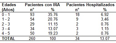 infecciones_respiratorias_pediatria/edad_hospitalizacion_ingreso