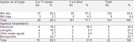 infecciones_respiratorias_pediatria/ingresos_hogar_hospital