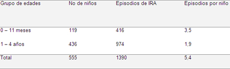 infecciones_respiratorias_pediatria/ira_grupos_edades