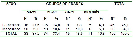 metaplasia_intestinal_adultos/sexo_edad_pacientes