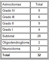 neurocirugia_microcirugia_estereotaxica/histologia_tumores_gliales