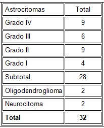 neurocirugia_microcirugia_estereotaxica/histologia_tumores_gliales neurocirugia_microcirugia_estereotaxica/histologia_tumores_gliales