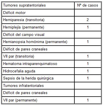 neurocirugia_microcirugia_estereotaxica/localizacion_complicaciones_tumores
