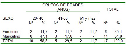 rectocolitis_ulcerativa_idiopatica/edad_sexo