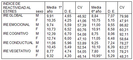 respuesta_estres_carrera/IRE_vegetativo_emocional respuesta_estres_carrera/IRE_vegetativo_emocional