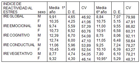 respuesta_estres_carrera/IRE_vegetativo_emocional