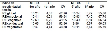 respuesta_estres_carrera/indice_reactividad_stress respuesta_estres_carrera/indice_reactividad_stress
