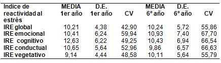 respuesta_estres_carrera/indice_reactividad_stress