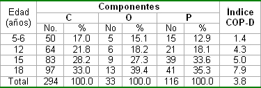 salud_bucal_pediatria/COPD_edad_componentes salud_bucal_pediatria/COPD_edad_componentes