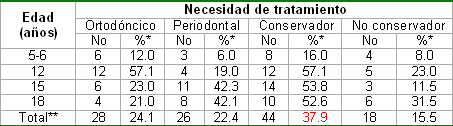 salud_bucal_pediatria/Edad_necesidad_tratamiento