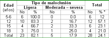 salud_bucal_pediatria/Tipo_maloclusion_edad salud_bucal_pediatria/Tipo_maloclusion_edad