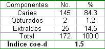 salud_bucal_pediatria/componentes_indice_coe salud_bucal_pediatria/componentes_indice_coe