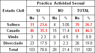 sexualidad_sexo_ancianos/estado_civil_practica