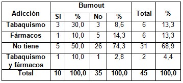 sindrome_burnout_enfermeria/adiccion_segun_burnout sindrome_burnout_enfermeria/adiccion_segun_burnout