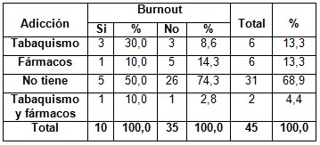 sindrome_burnout_enfermeria/adiccion_segun_burnout