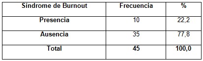 sindrome_burnout_enfermeria/distribucion_sindrome_burnout