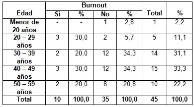 sindrome_burnout_enfermeria/edad_segun_burnout sindrome_burnout_enfermeria/edad_segun_burnout