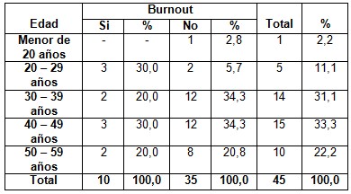 sindrome_burnout_enfermeria/edad_segun_burnout