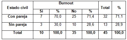sindrome_burnout_enfermeria/estado_civil_burnout