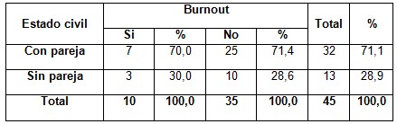 sindrome_burnout_enfermeria/estado_civil_burnout sindrome_burnout_enfermeria/estado_civil_burnout