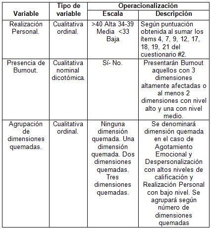 sindrome_burnout_enfermeria/operacionalizacion_de_variables3 sindrome_burnout_enfermeria/operacionalizacion_de_variables3