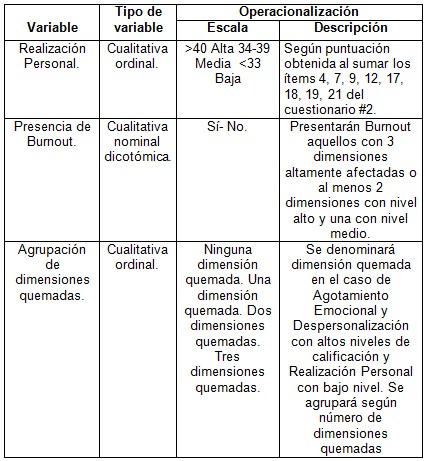 sindrome_burnout_enfermeria/operacionalizacion_de_variables3