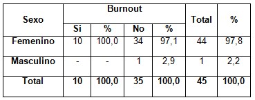 sindrome_burnout_enfermeria/sexo_segun_burnout sindrome_burnout_enfermeria/sexo_segun_burnout
