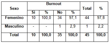 sindrome_burnout_enfermeria/sexo_segun_burnout