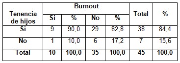 sindrome_burnout_enfermeria/tenencia_hijos_burnout