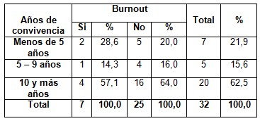 sindrome_burnout_enfermeria/tiempo_convivencia_burnout